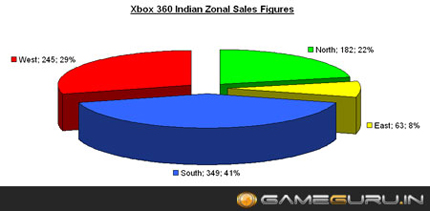 Zonal Sales figures