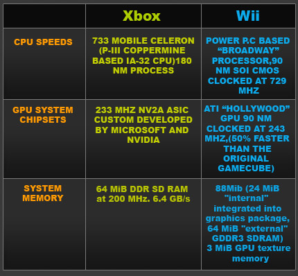 Xbox Vs. Wii Table